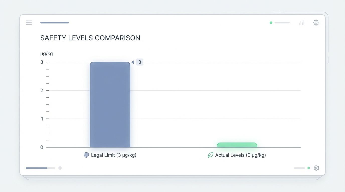 Bar chart comparing the legal safety limit of 3 µg/kg against the actual detected level of 0.