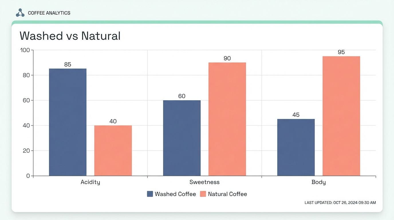 Comparison chart showing flavour profiles of Washed versus Natural coffee.